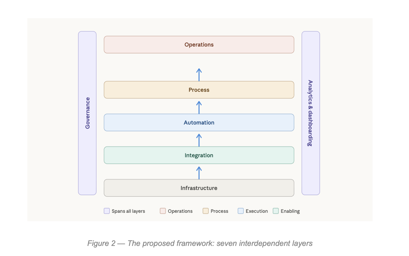 Diagram of the proposed seven-layer framework: infrastructure, integration, automation, process, and operations, with governance and analytics/dashboarding spanning all layers