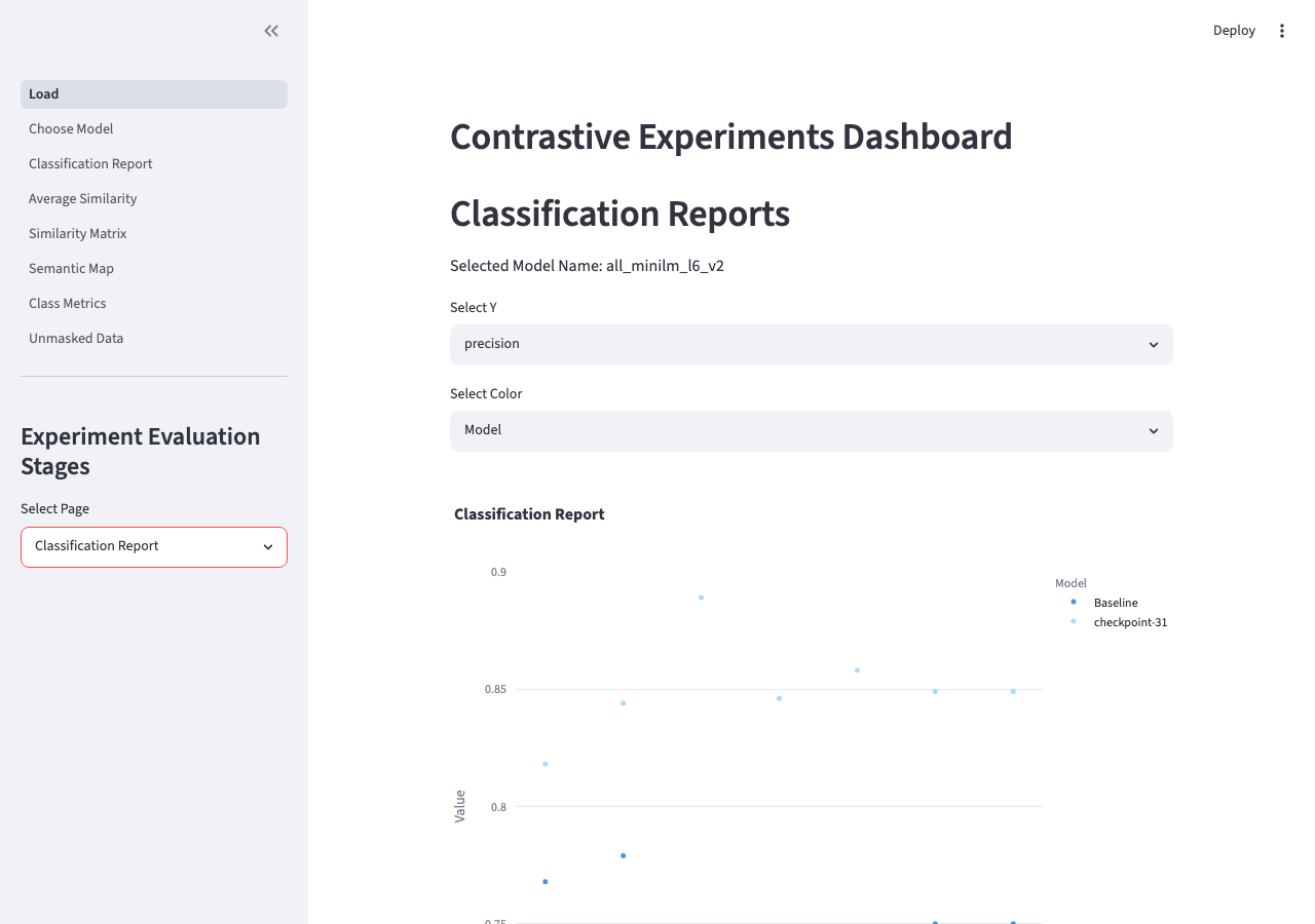 Dashboard — Classification Report comparing baseline vs fine-tuned model precision per class