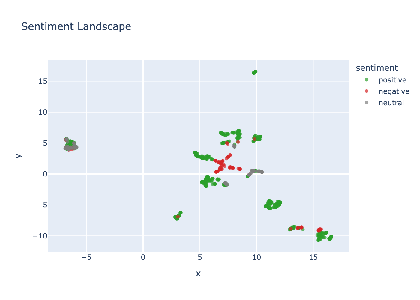 2D UMAP landscape of reviews coloured by sentiment