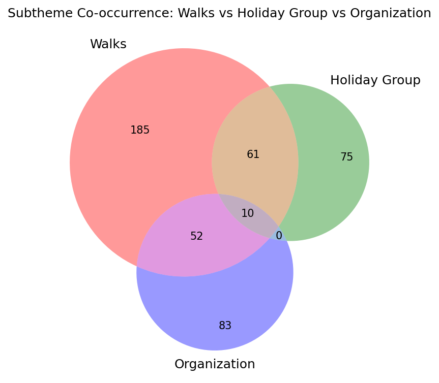 Venn diagram of subtheme co-occurrence