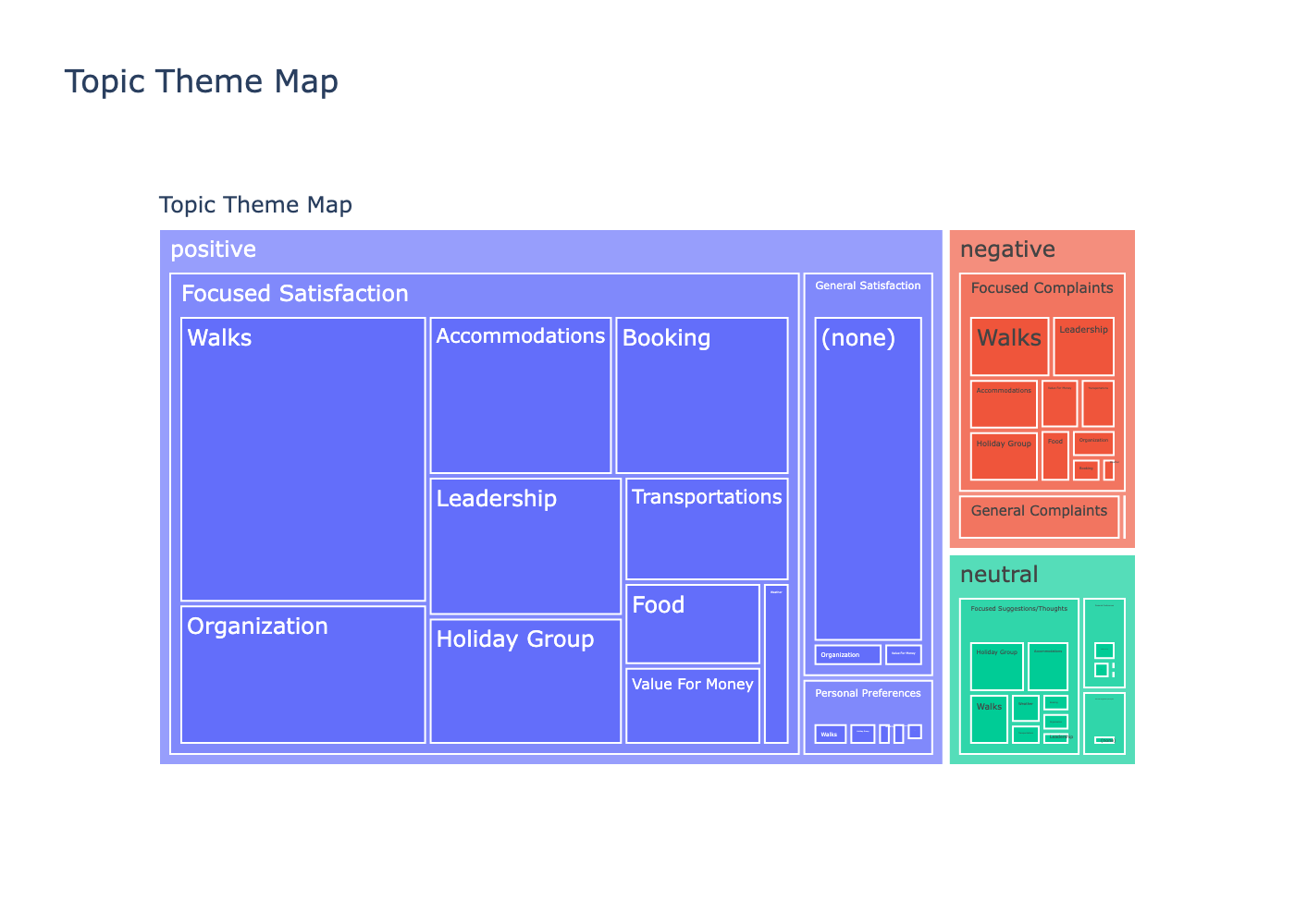 Treemap of reviews by sentiment, theme and subtheme