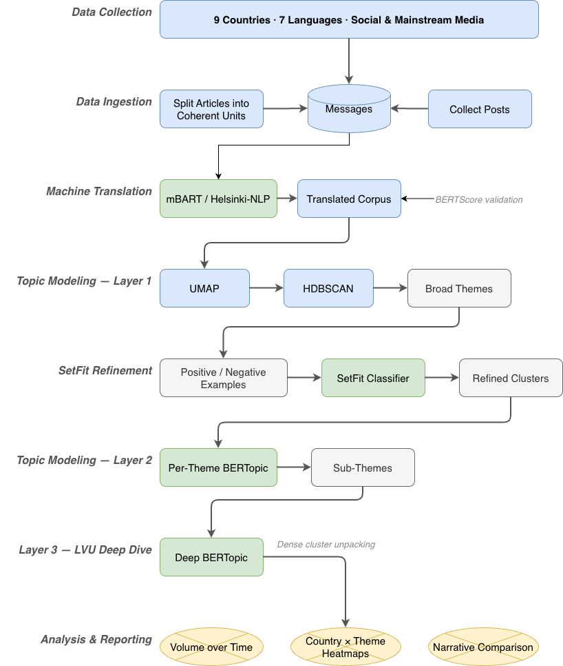 End-to-end multilingual analysis pipeline